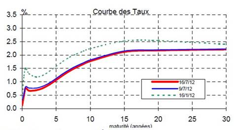 courbe des taux