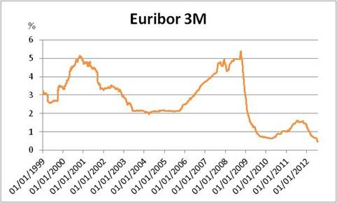 euribor 3m