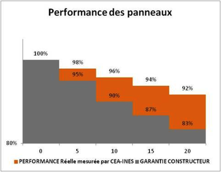 performance panneaux solaires