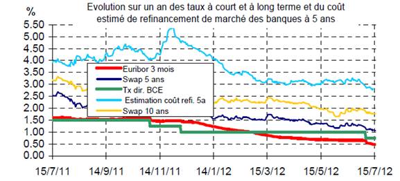 taux