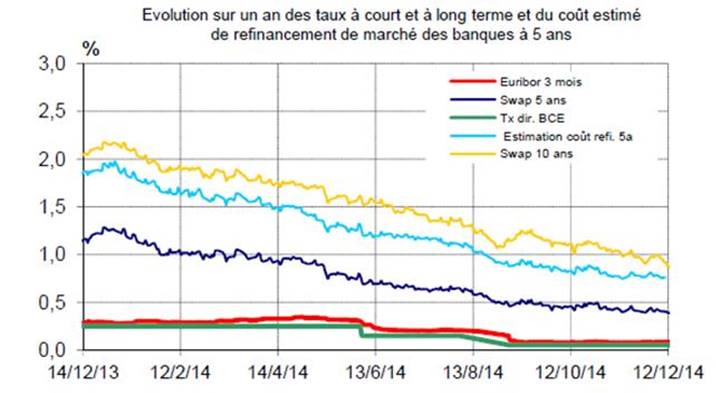 taux à 10 ans